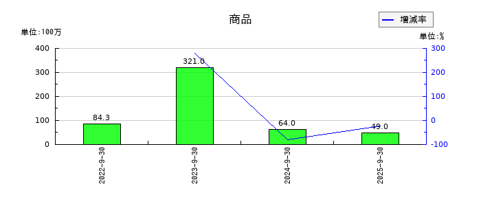 くふうカンパニーホールディングスの商品の推移