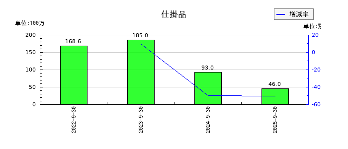 くふうカンパニーホールディングスの仕掛品の推移