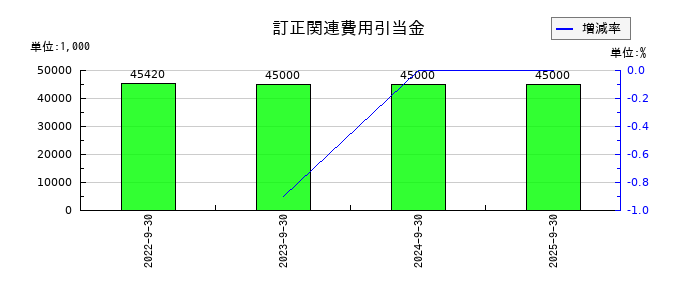 くふうカンパニーホールディングスの訂正関連費用引当金の推移