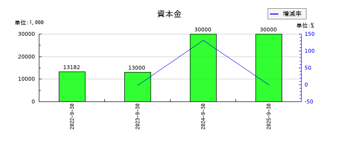 くふうカンパニーホールディングスの資本金の推移