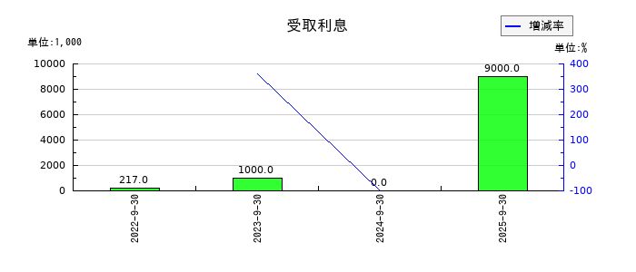 くふうカンパニーホールディングスの受取利息の推移