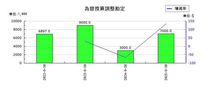 くふうカンパニーホールディングスの為替換算調整勘定の推移