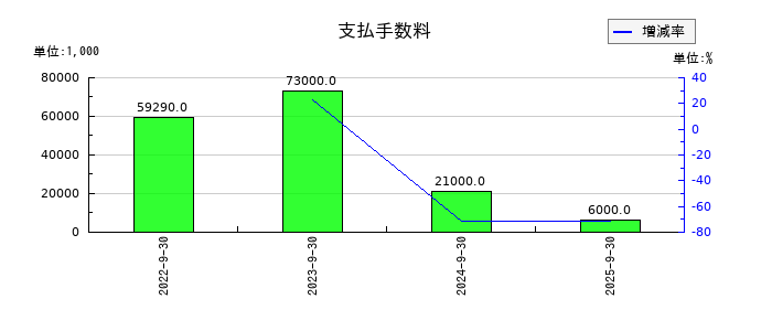 くふうカンパニーホールディングスの支払手数料の推移