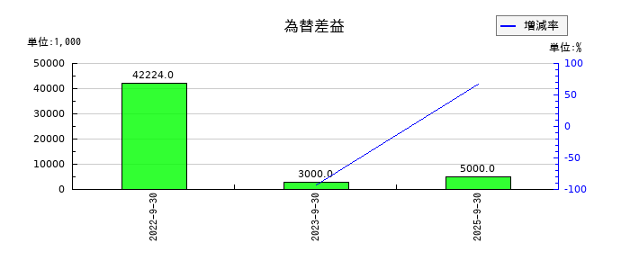 くふうカンパニーホールディングスの為替差益の推移