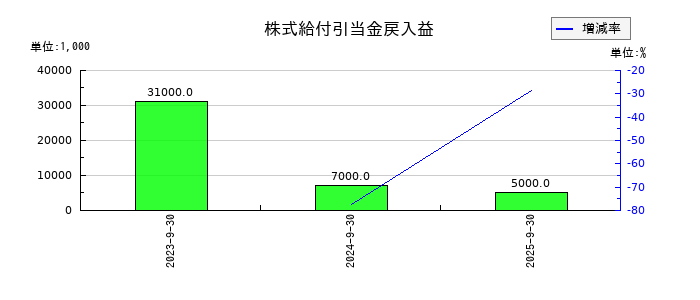 くふうカンパニーホールディングスの株式給付引当金戻入益の推移