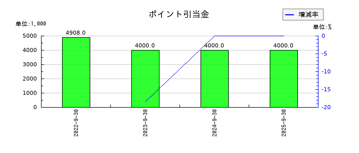 くふうカンパニーホールディングスのポイント引当金の推移