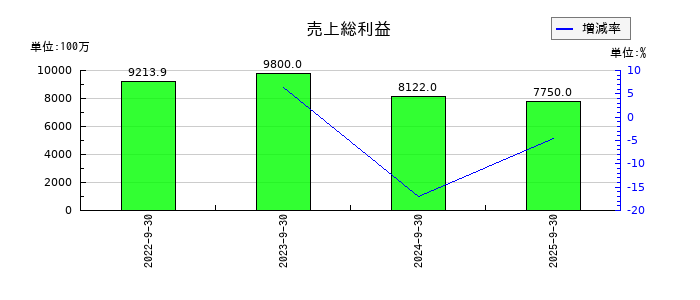 くふうカンパニーホールディングスの売上総利益の推移