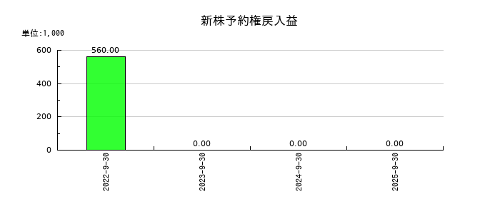 くふうカンパニーホールディングスの新株予約権戻入益の推移