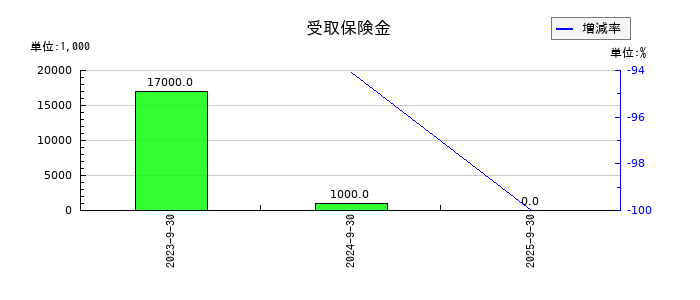 くふうカンパニーホールディングスの受取保険金の推移