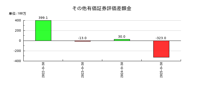 くふうカンパニーホールディングスのその他有価証券評価差額金の推移
