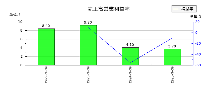 くふうカンパニーホールディングスの売上高営業利益率の推移