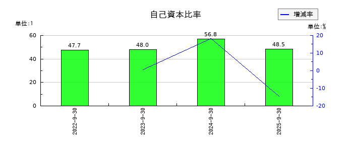 くふうカンパニーホールディングスの自己資本比率の推移