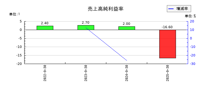 くふうカンパニーホールディングスの売上高純利益率の推移