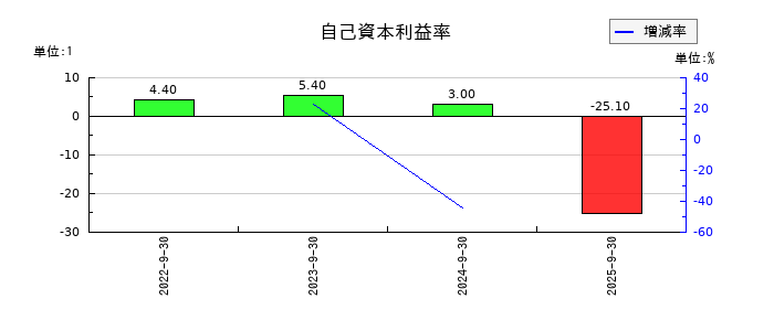 くふうカンパニーホールディングスの自己資本利益率の推移