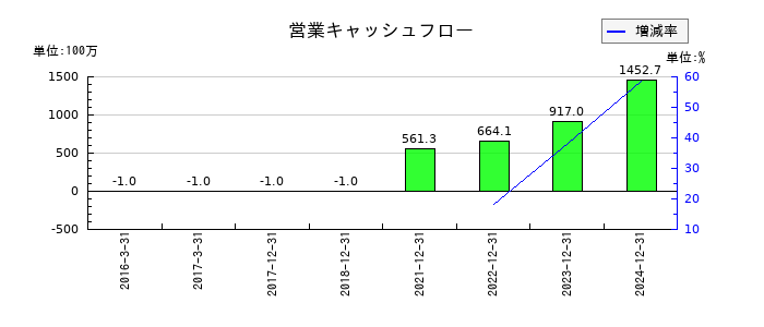 ワンキャリアの営業キャッシュフロー推移