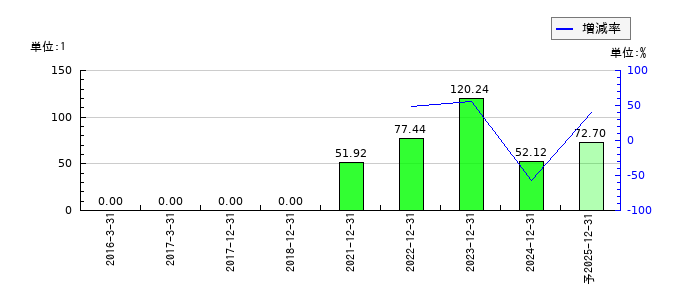 ワンキャリアのEPS(一株当たりの利益)推移