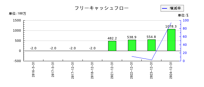 ワンキャリアのフリーキャッシュフロー推移