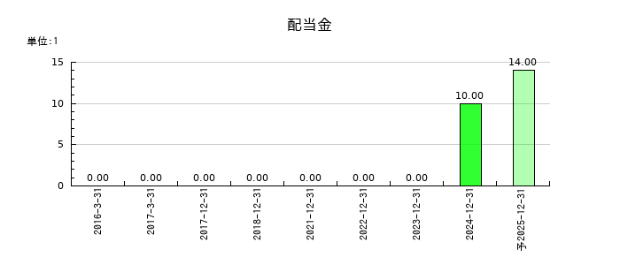 ワンキャリアの年間配当金推移