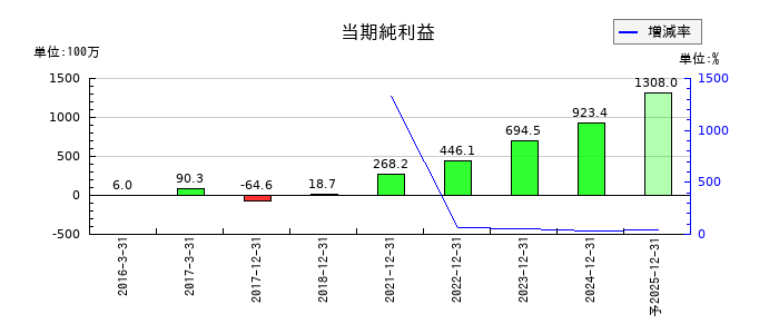 ワンキャリアの通期の純利益推移