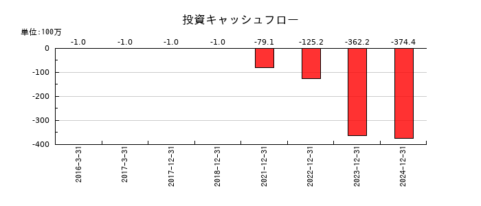 ワンキャリアの投資キャッシュフロー推移