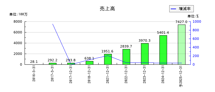ワンキャリアの通期の売上高推移