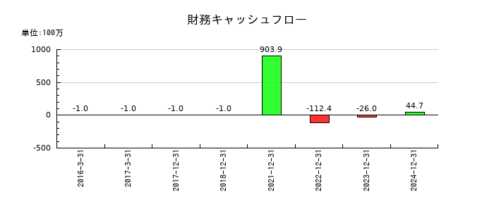 ワンキャリアの財務キャッシュフロー推移