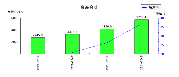 ワンキャリアの資産合計の推移