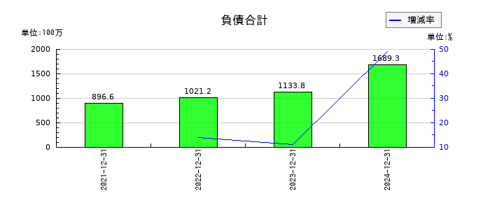ワンキャリアの負債合計の推移