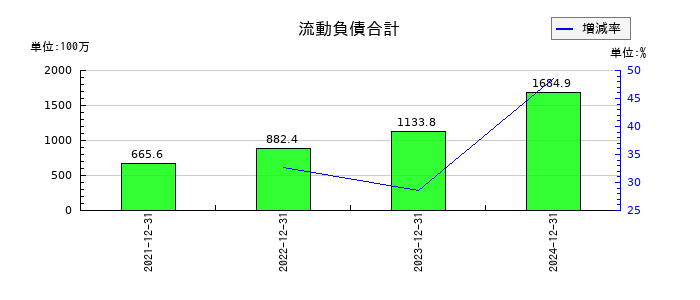 ワンキャリアの流動負債合計の推移