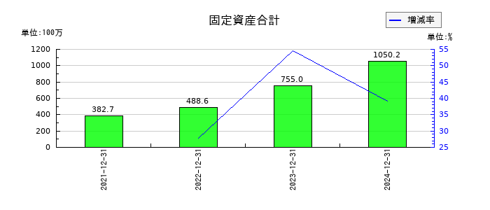 ワンキャリアの固定資産合計の推移
