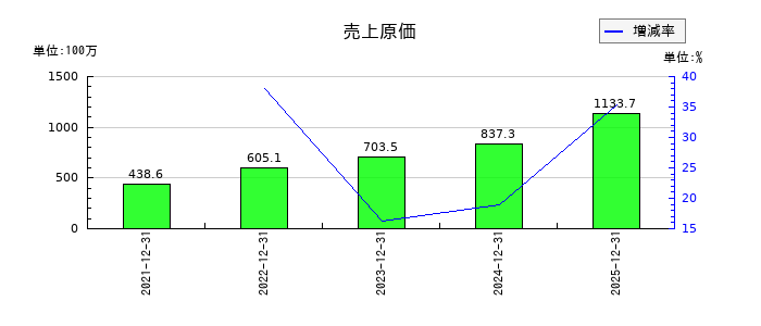 ワンキャリアの売上原価の推移