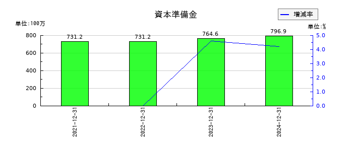 ワンキャリアの資本準備金の推移