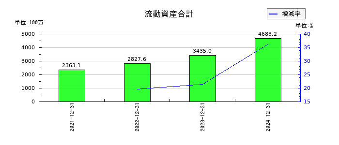 ワンキャリアの流動資産合計の推移