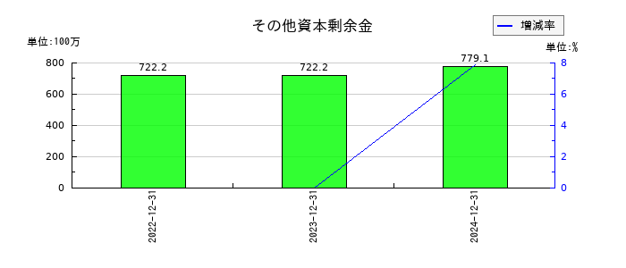 ワンキャリアのその他資本剰余金の推移