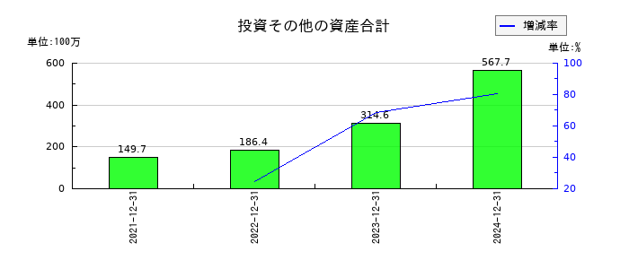 ワンキャリアの投資その他の資産合計の推移