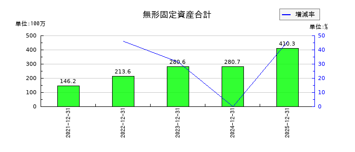 ワンキャリアの無形固定資産合計の推移