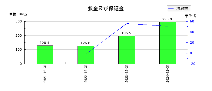 ワンキャリアの敷金及び保証金の推移