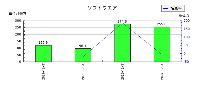 ワンキャリアのソフトウエアの推移