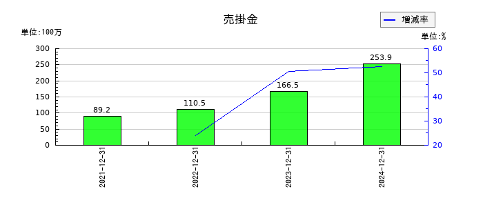 ワンキャリアの売掛金の推移