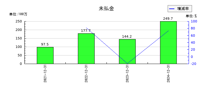ワンキャリアの未払金の推移