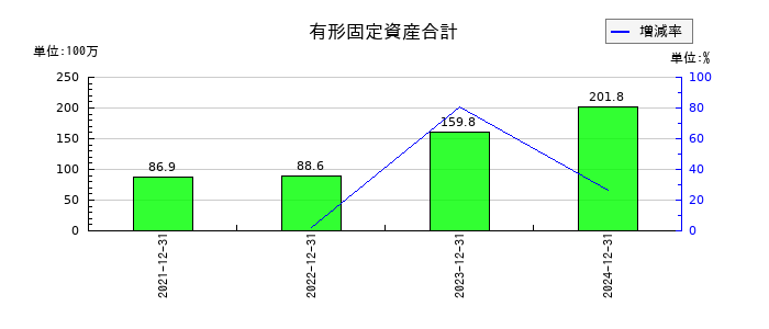 ワンキャリアの有形固定資産合計の推移