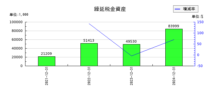 ワンキャリアの繰延税金資産の推移