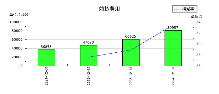 ワンキャリアの前払費用の推移