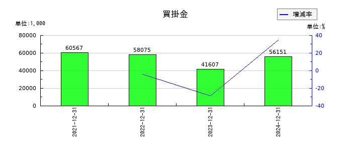 ワンキャリアの買掛金の推移