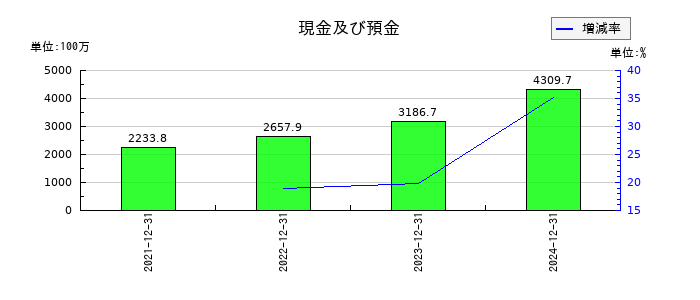ワンキャリアの現金及び預金の推移