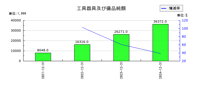 ワンキャリアの工具器具及び備品純額の推移