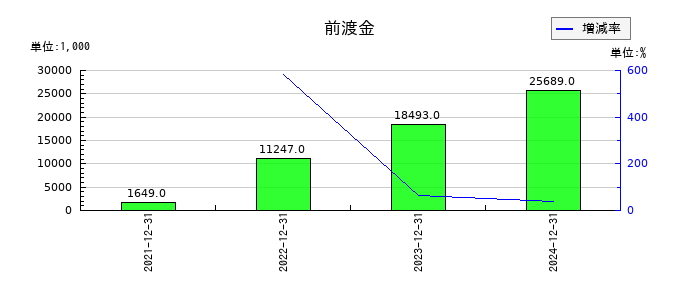ワンキャリアの前渡金の推移