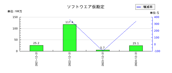ワンキャリアのソフトウエア仮勘定の推移