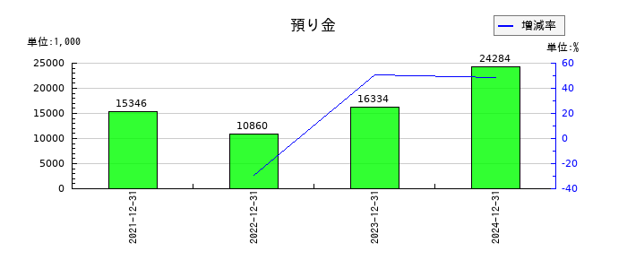 ワンキャリアの預り金の推移