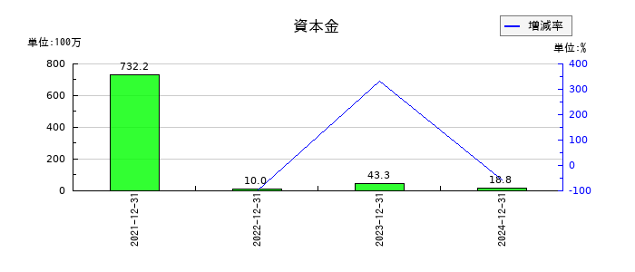 ワンキャリアの資本金の推移